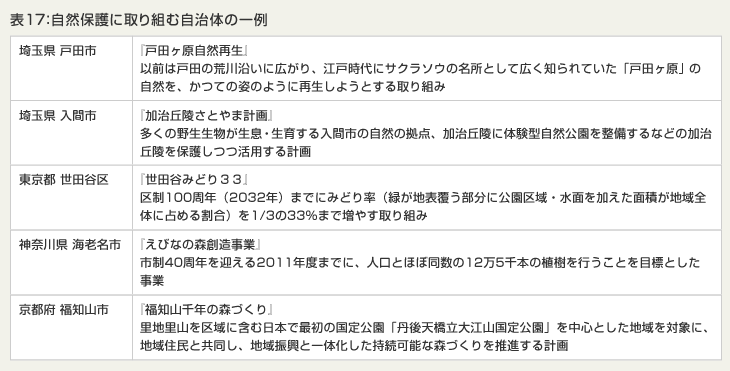 表17：自然保護に取り組む自治体の一例