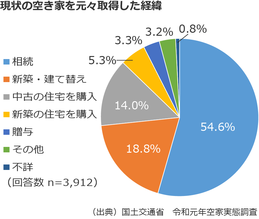 空き家となった住宅を取得した経緯