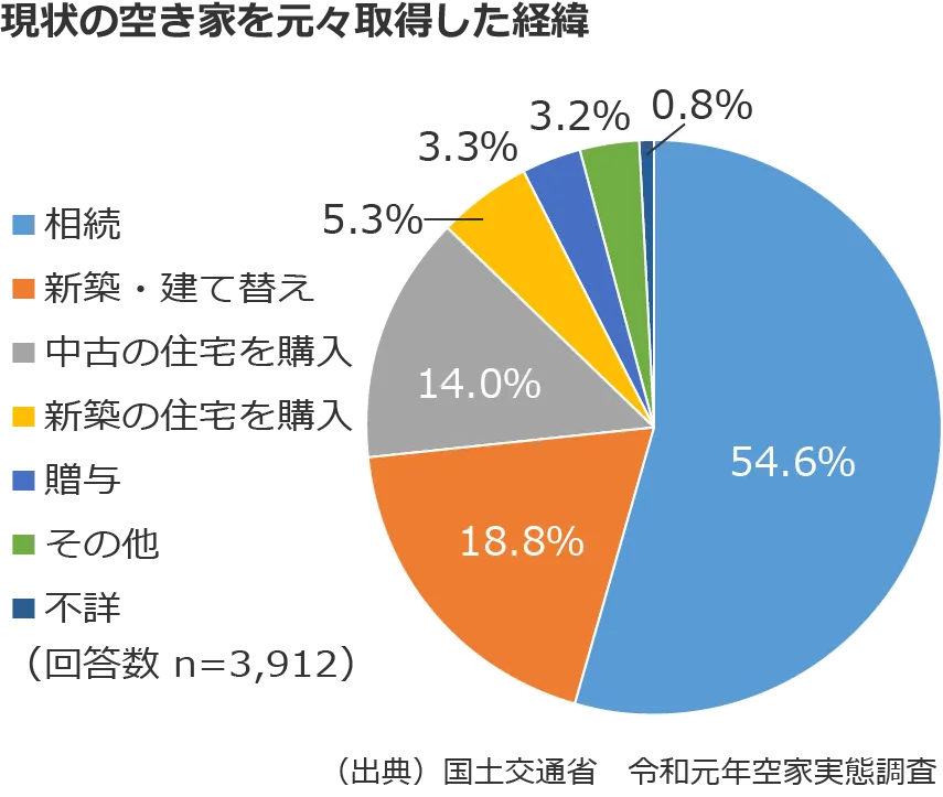 空き家となった住宅を取得した経緯