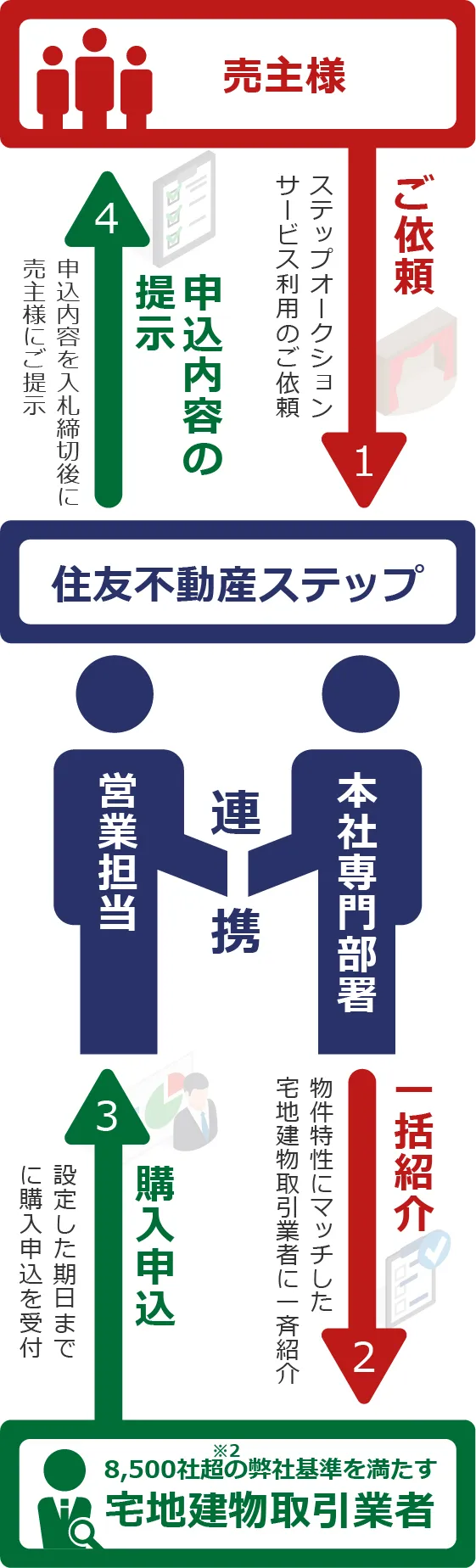 フロー図