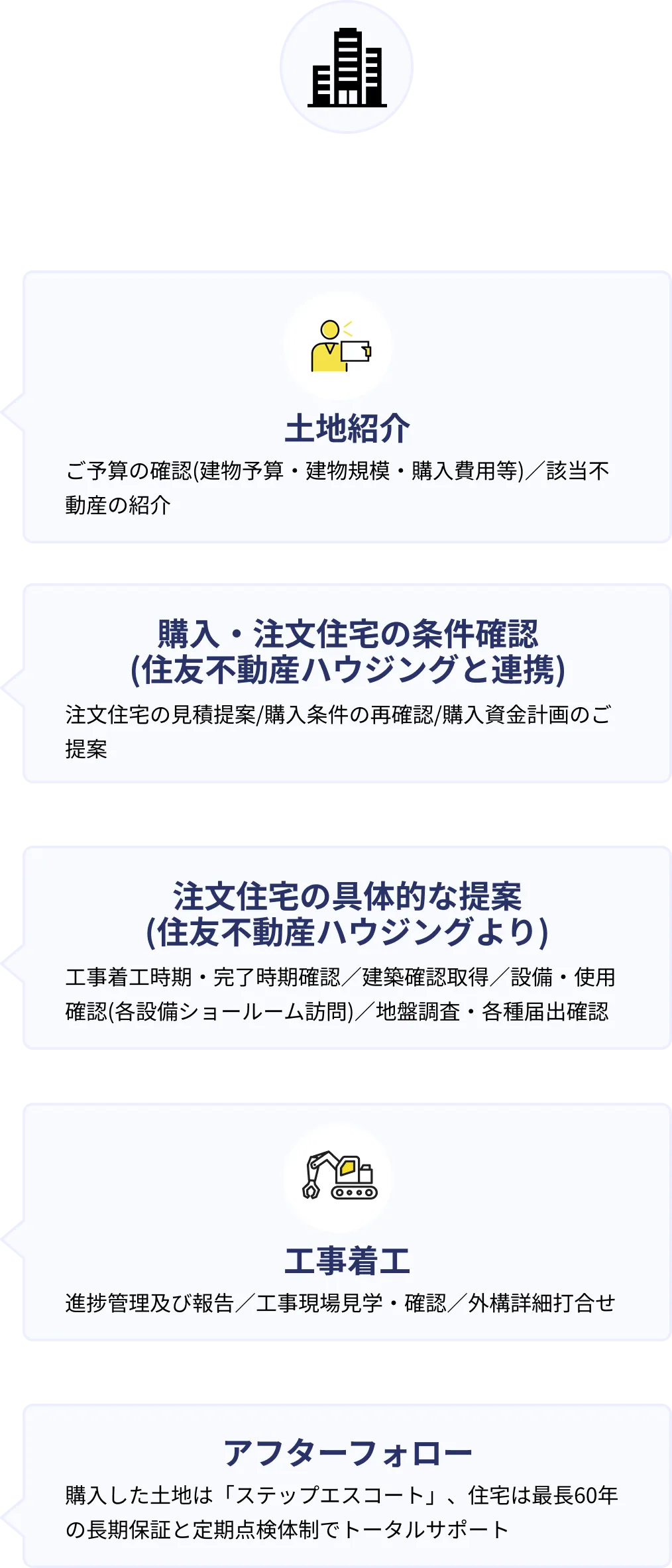 STEP 1.5 土地紹介、STEP 2.5 購入・注文住宅の条件確認(住友ハウジングと連携)、STEP 3.5 注文住宅の具体的な提案(住友ハウジングより)、STEP 4.5 工事着工、STP 5.5 アフターフォロー