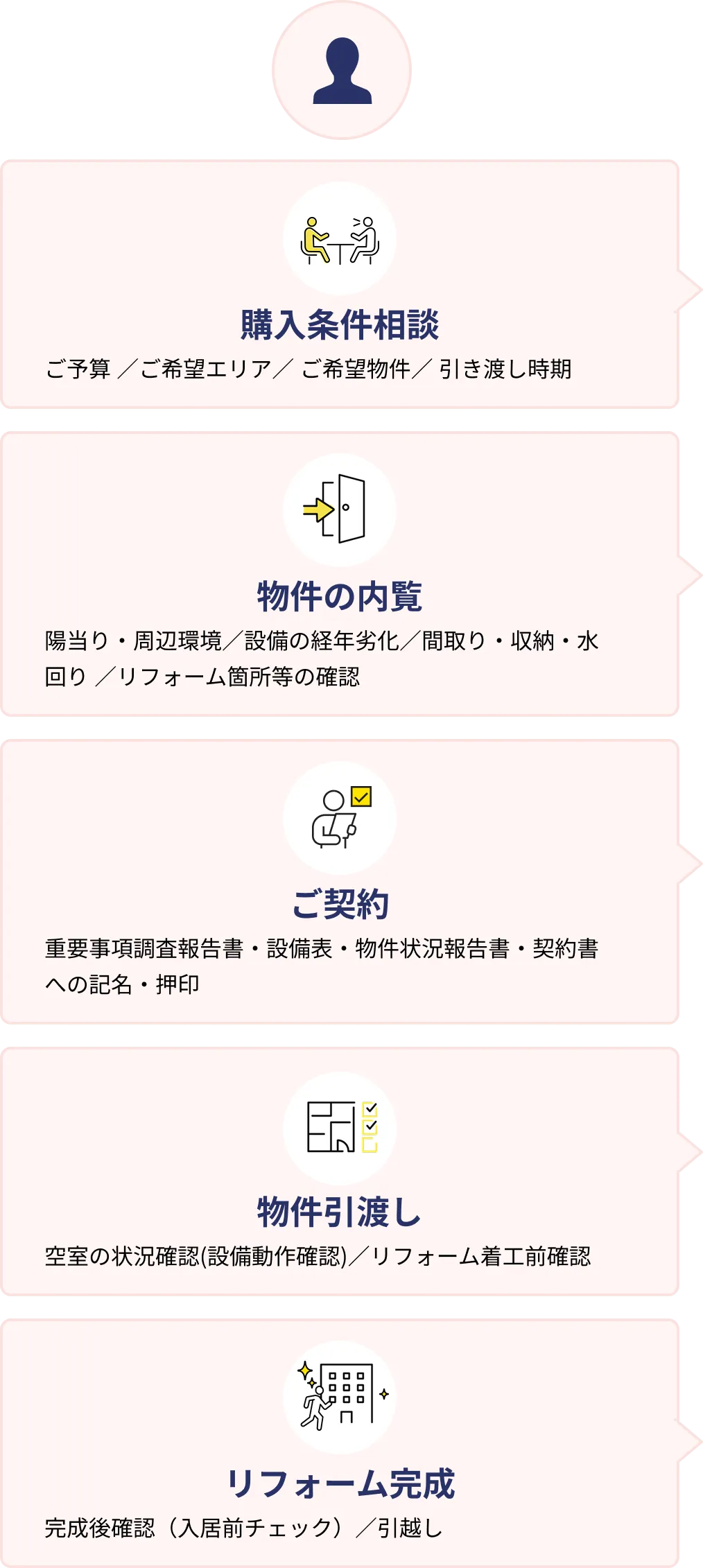 STEP 1 購入条件相談、STEP 2 物件の内覧、STEP 3 ご契約、STEP 4 物件引渡し、STEP 5 リフォーム完成