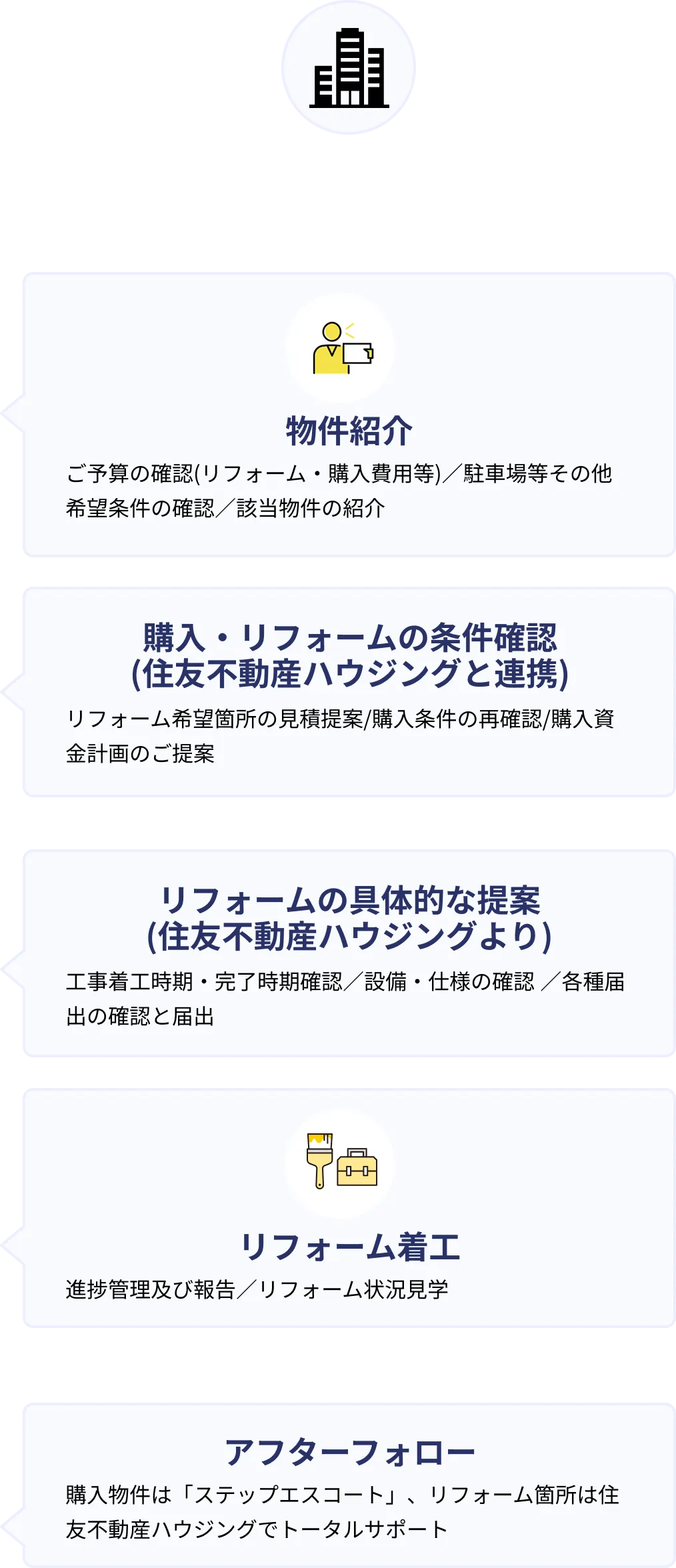 STEP 1.5 物件紹介、STEP 2.5 購入・リフォームの条件確認(住友ハウジングと連携)、STEP 3.5 リフォームの具体的な提案(住友ハウジングより)、STEP 4.5 リフォーム着工、STEP 5.5 アフターフォロー