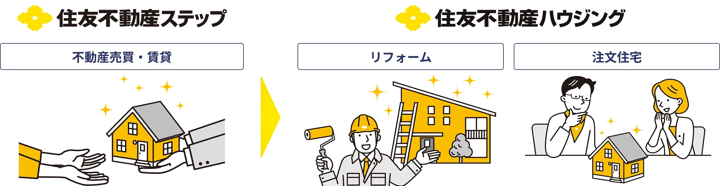 住友不動産ステップ「不動産購入・維持」→ 住友不動産ハウジング「リフォーム または 注文住宅」