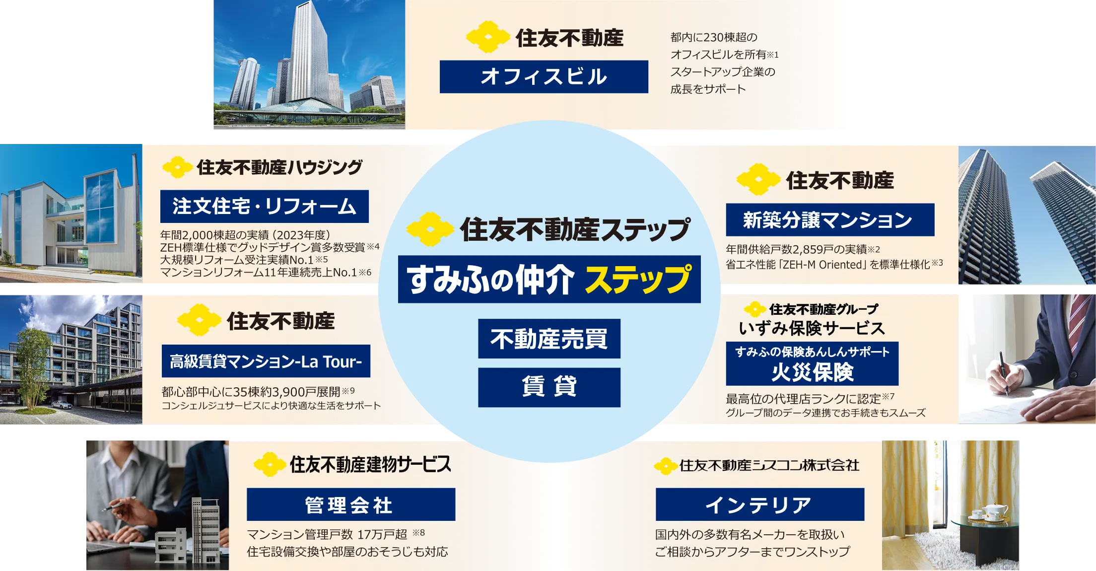 住友不動産ステップの「すみふの仲介 ステップ」では不動産売買・賃貸に関わるあらゆるサービスを住友不動産グループ各社と連携してサポートいたします。住友不動産ハウジング「注文住宅・リフォーム」、いずみ保険サービス「すみふの保険安心サポート火災保険」、住友不動産シスコン株式会社「インテリア」、住友不動産建物サービス「管理会社」、住友不動産「オフィスビル」「新築分譲マンション」「高級賃貸マンション -La Tour-」