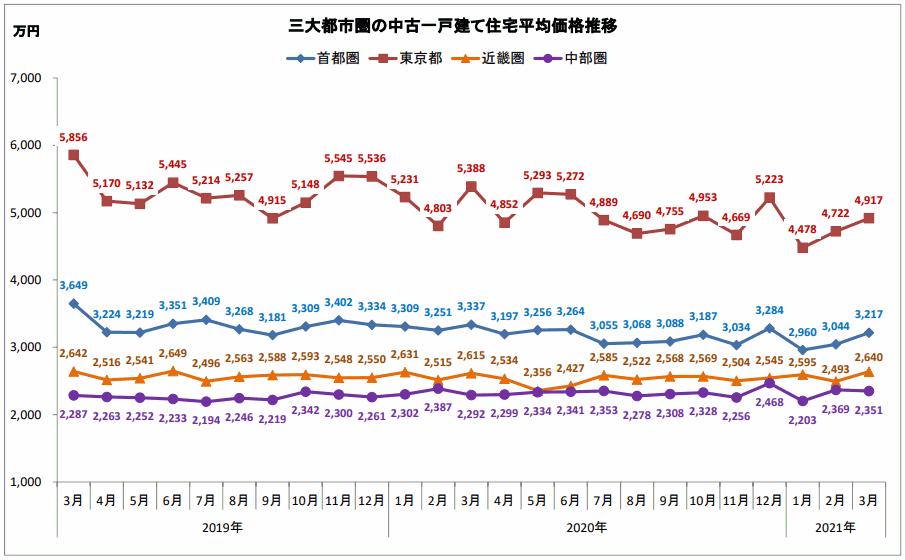 三大都市圏新築中古一戸建て市場動向 ２０２１年３月 一戸建てを売却 購入する