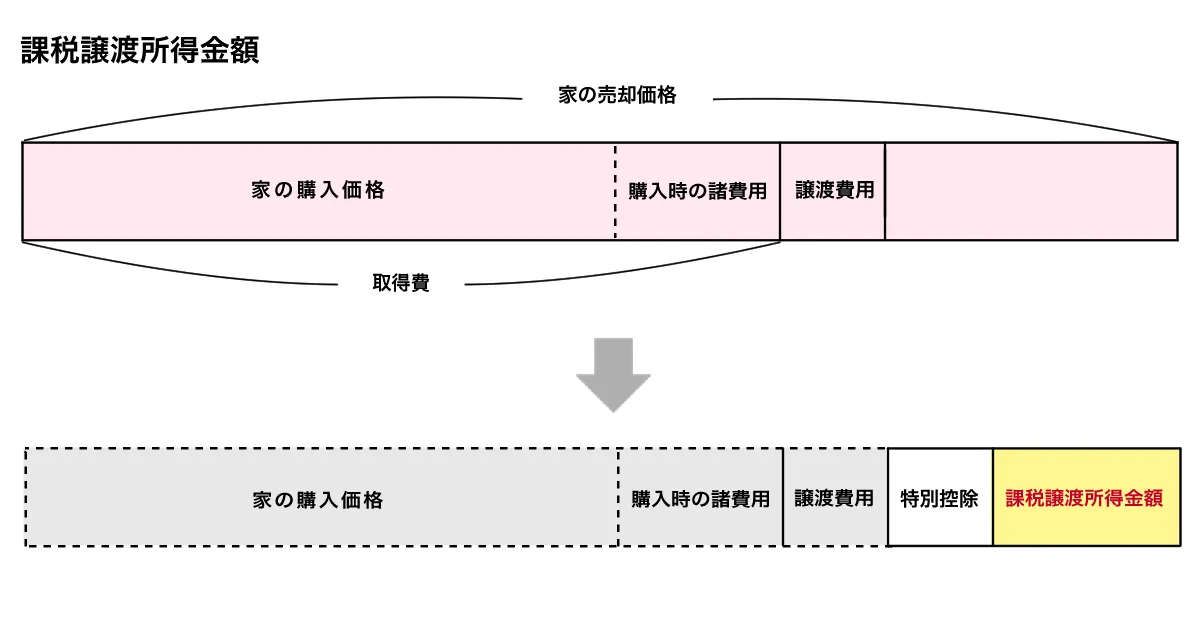 課税譲渡所得金額