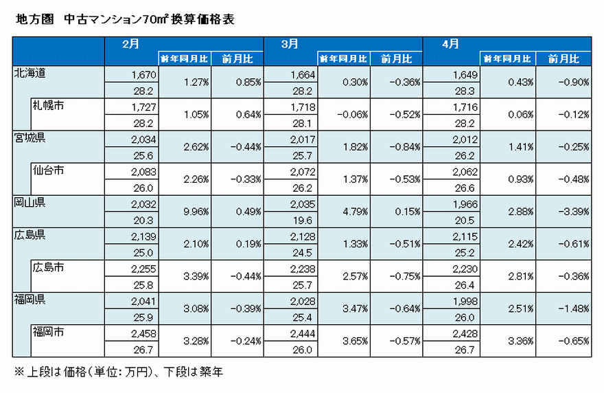 新築中古マンション市場動向 年4月 マンションを売却 購入する