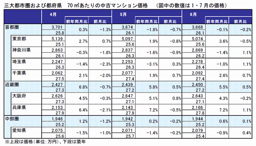 新築中古マンション市場動向 年6月 マンションを売却 購入する