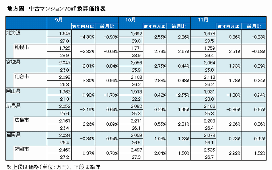 新築中古マンション市場動向 年11月 マンションを売却 購入する