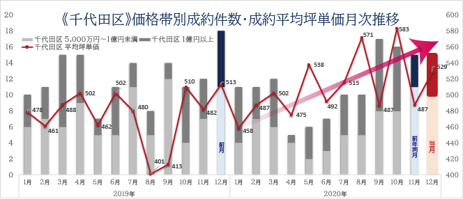 都心エリア市場動向 2020年12月 マンションを売却 購入する