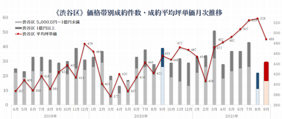市場動向 2021年9月 マンションを売却 購入する