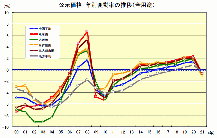 21年公示地価 Vol 0 住友不動産販売 地価コラム 土地を売却する 相場を知る