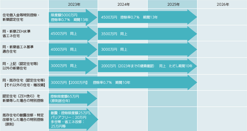 ①マイホーム取得時の税金の特例