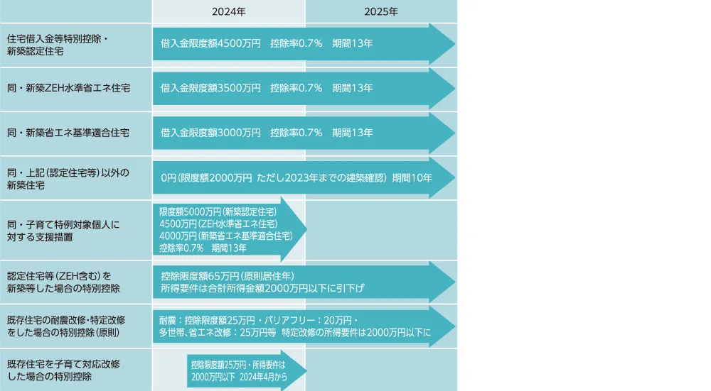①マイホーム取得時の税金の特例