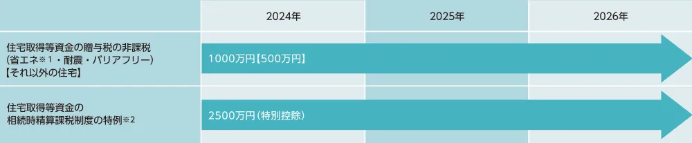 ③贈与税の特例の適用期間