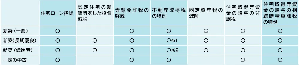 ⑤マイホームの税金特例・対象住宅・税目ごとの適用表