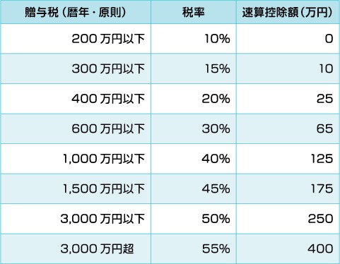 から 贈与 税 いくら