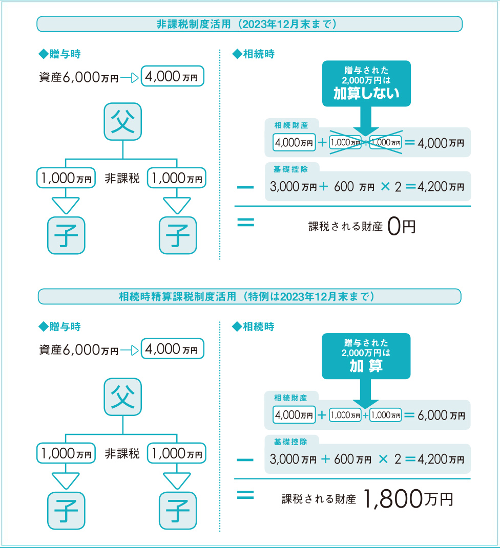 両制度活用時の相続税額の比較