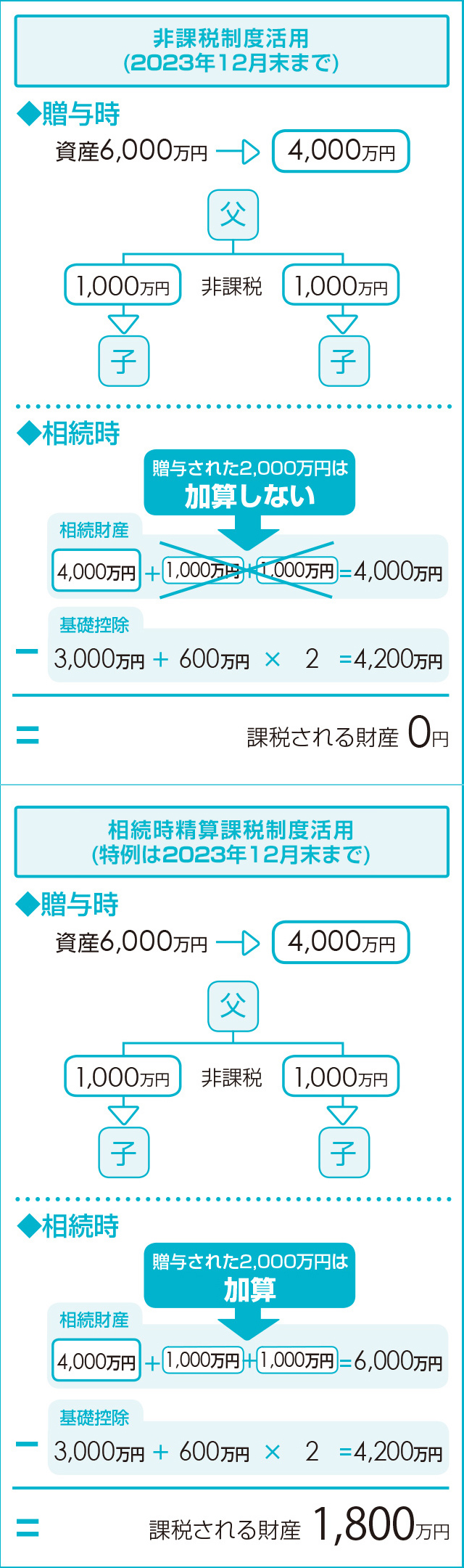 両制度活用時の相続税額の比較