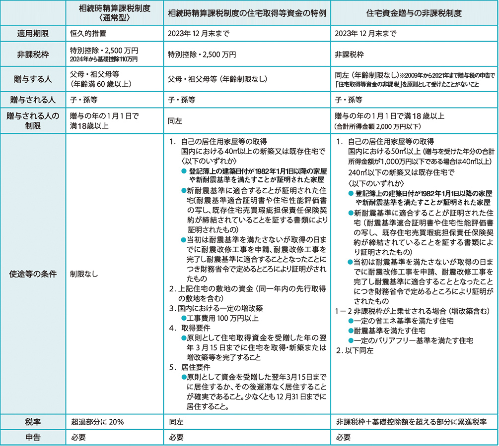 贈与税 物件を買う 不動産の税金 【住友不動産販売】
