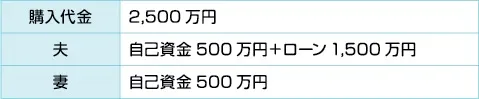 夫と妻がお金を出し合って住宅を購入しました。購入代金と資金の拠出は次の通りです。