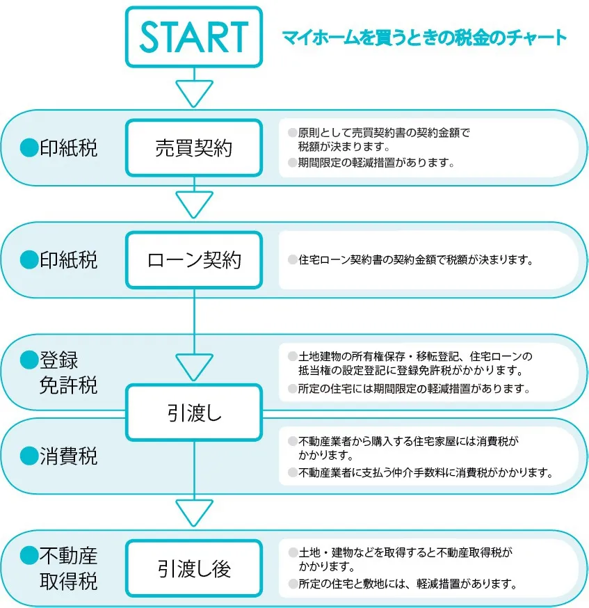 マイホームを買うときの税金のチャート