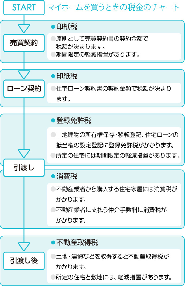 マイホームを買うときの税金のチャート