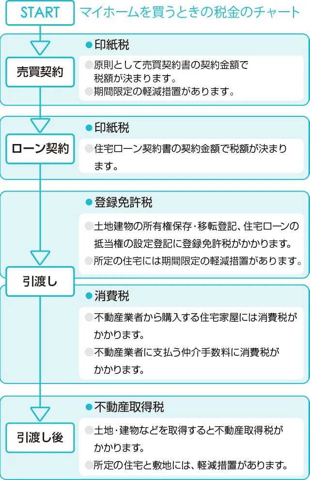 マイホームを買うときの税金のチャート