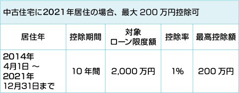 住宅ローン減税 物件を買う 不動産の税金 住友不動産販売 住宅ローン減税 物件を買う 不動産の税金 住友不動産販売