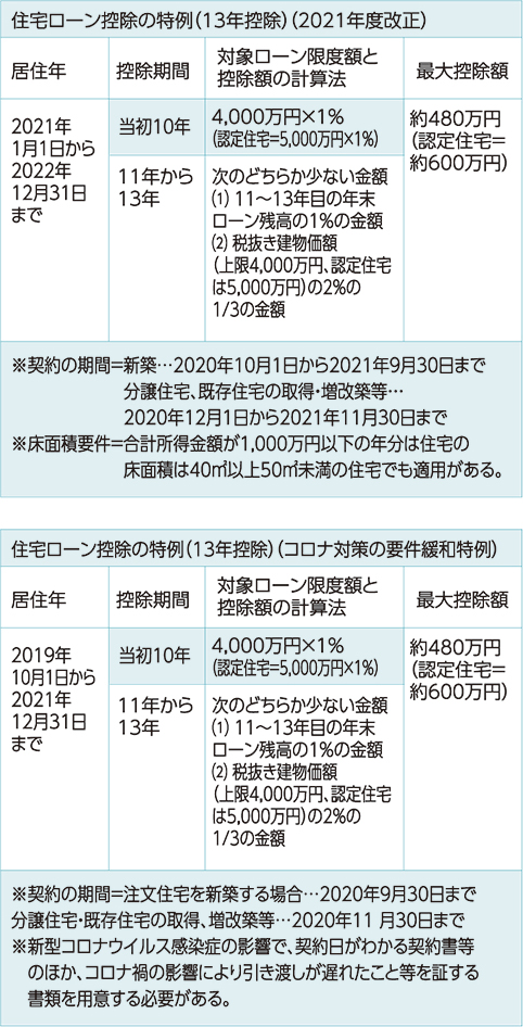 住宅ローン減税 物件を買う 不動産の税金 住友不動産販売