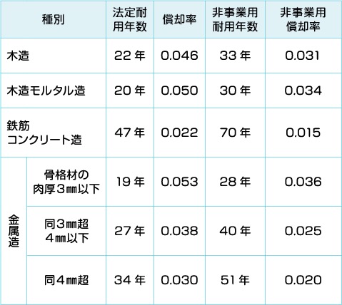 譲渡所得課税 不動産売却 不動産の税金 住友不動産販売