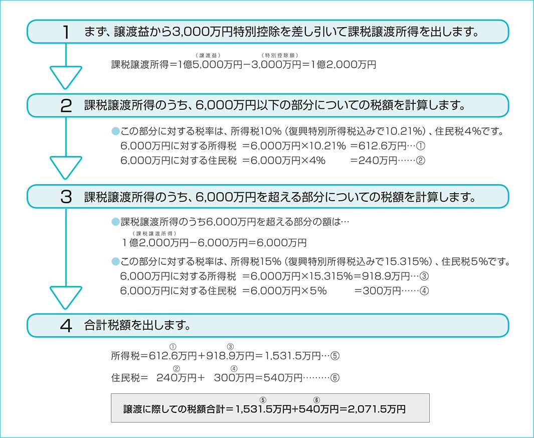 3 000万円控除 不動産売却 不動産の税金 住友不動産販売 3 000万円控除 不動産売却 不動産の税金 住友不動産販売