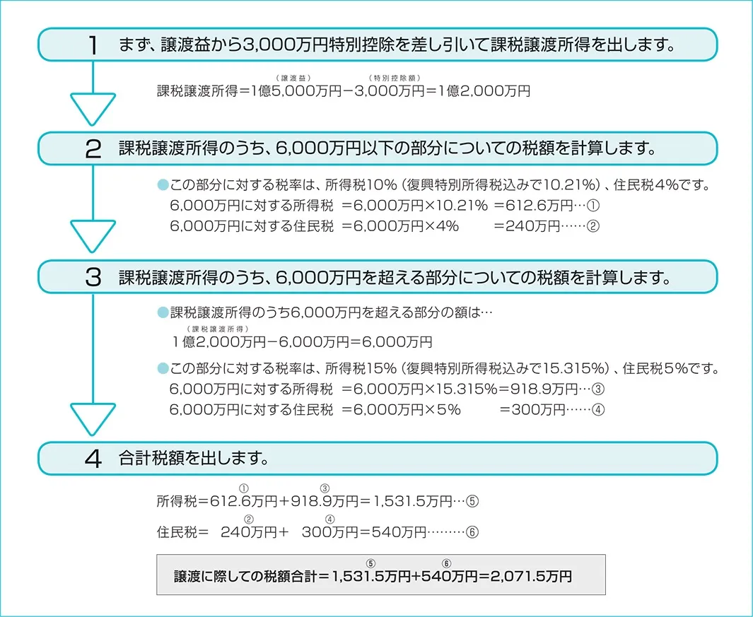 10年を超えて所有する自宅の売却の税額計算例