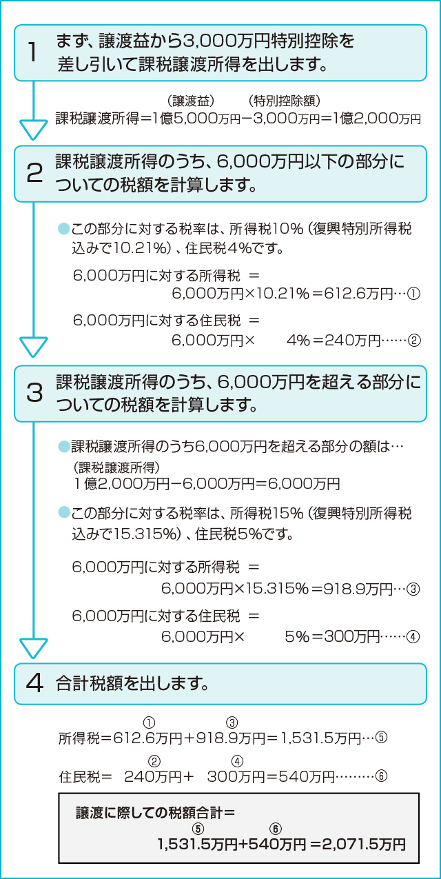 3 000万円控除 不動産売却 不動産の税金 住友不動産販売