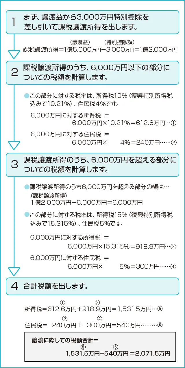 10年を超えて所有する自宅の売却の税額計算例