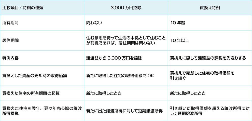 居住用財産の買換え特例 不動産売却 不動産の税金 住友不動産販売