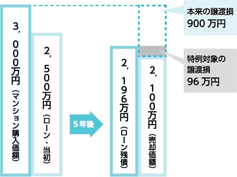 売却損に対する居住用の特例 不動産売却 不動産の税金 住友不動産販売