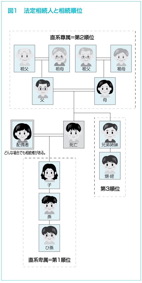 順位 相続