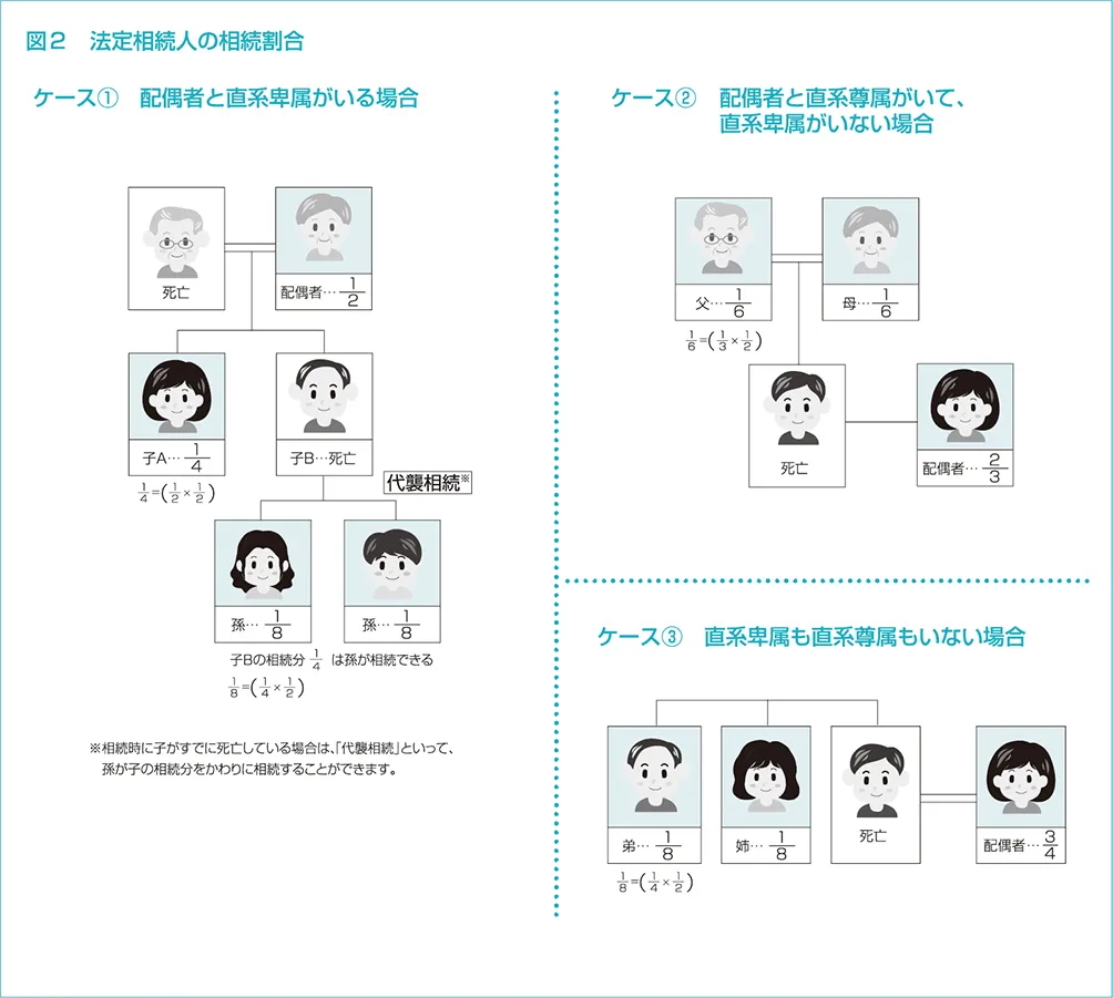 図2　法定相続人の相続割合