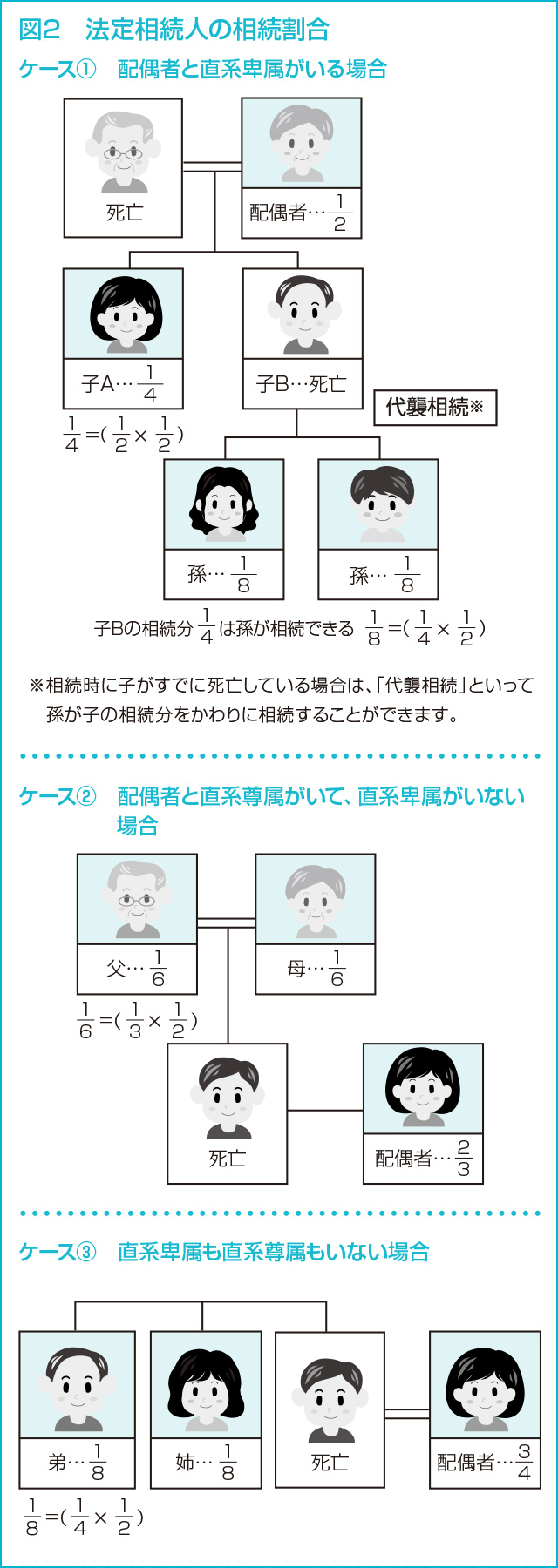 図2　法定相続人の相続割合