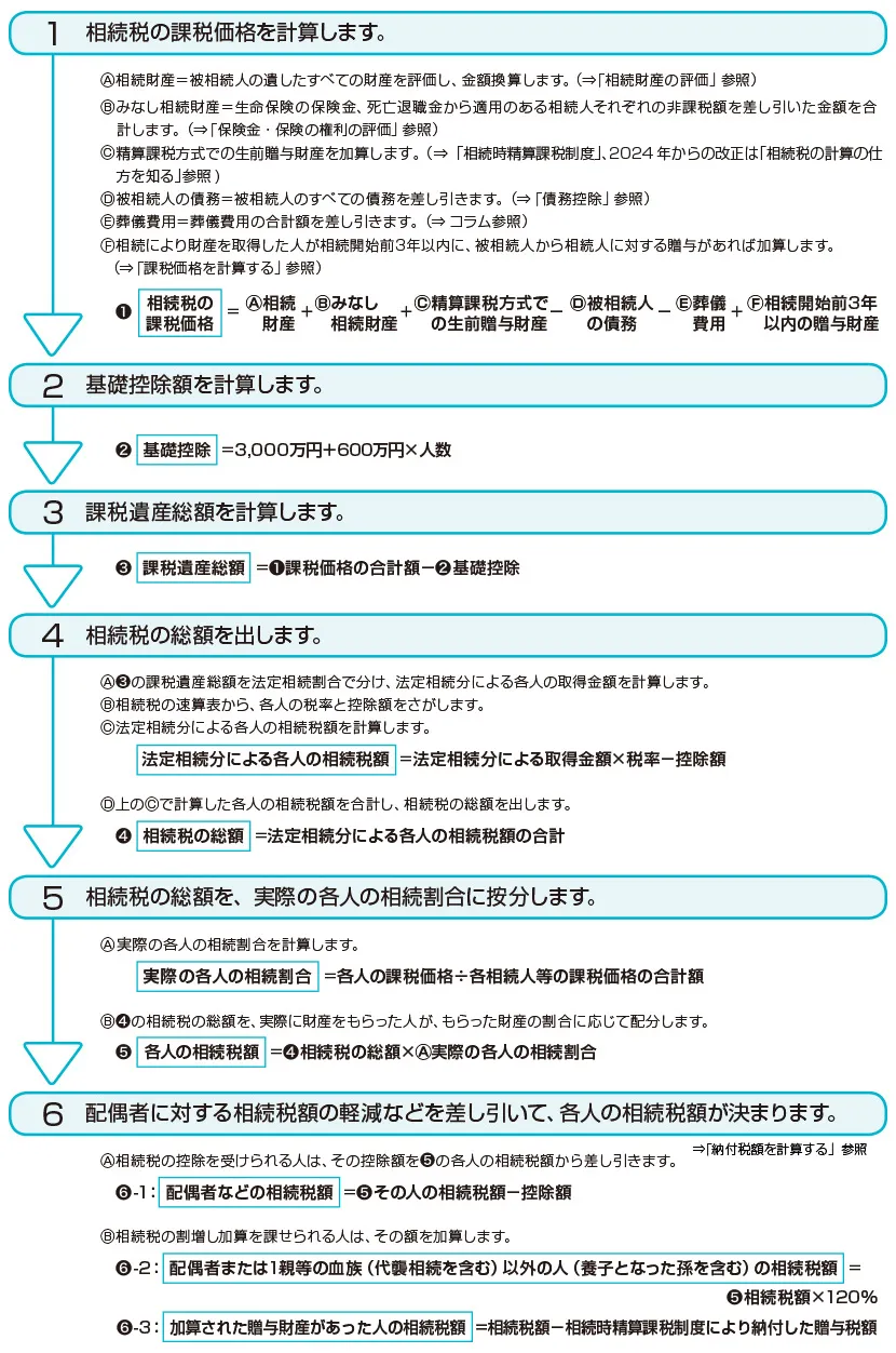 ●相続税のかかる財産