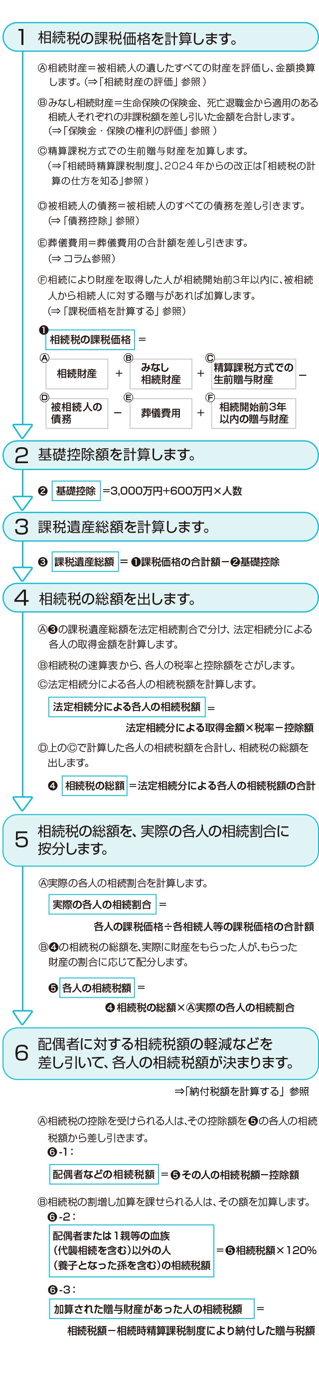 ●相続税のかかる財産