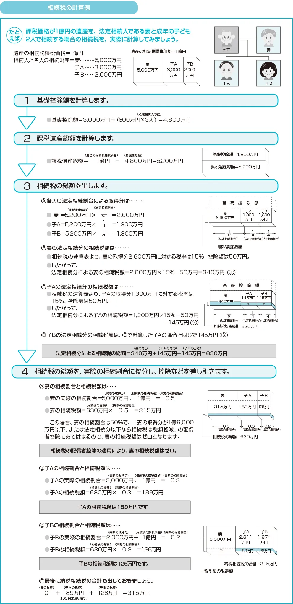 相続税の計算例