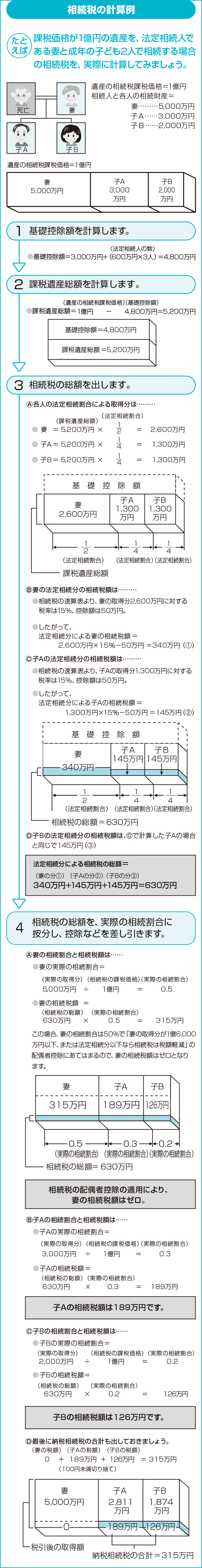 相続税の計算例