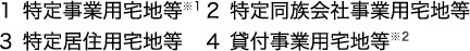 1特定事業用宅地等 2特定同族会社事業用宅地等 3特定居住用宅地等 4貸付事業用宅地等※1